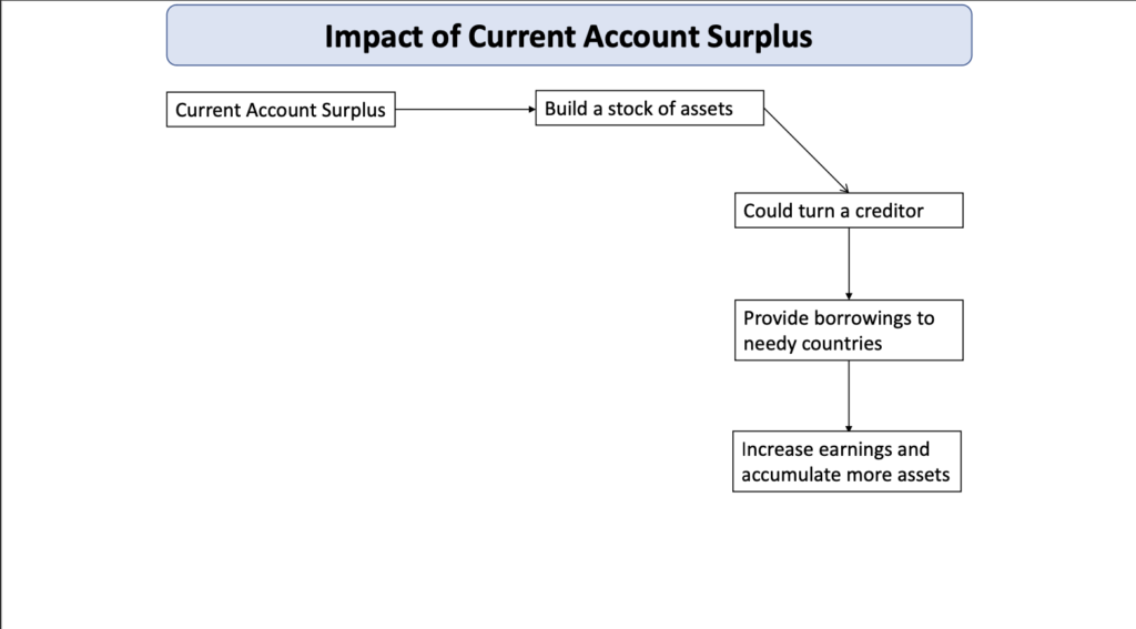 Current account of the balance of payments - notes